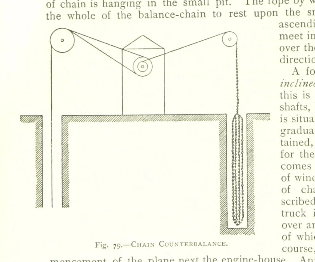 An illustration from The Colliery Manager's Handbook ... Fourth edition, revised and enlarged, 1898, leaf 168