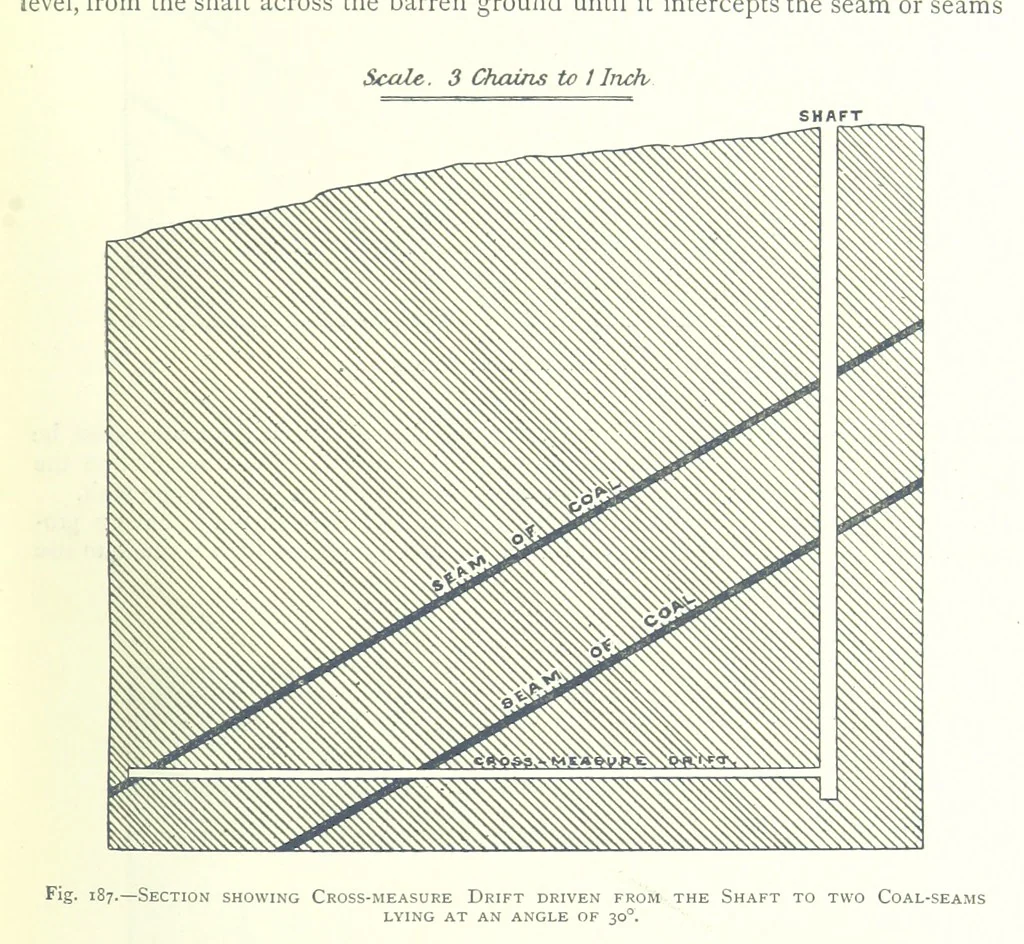 An illustration from The Colliery Manager's Handbook ... Fourth edition, revised and enlarged, 1898, leaf 273