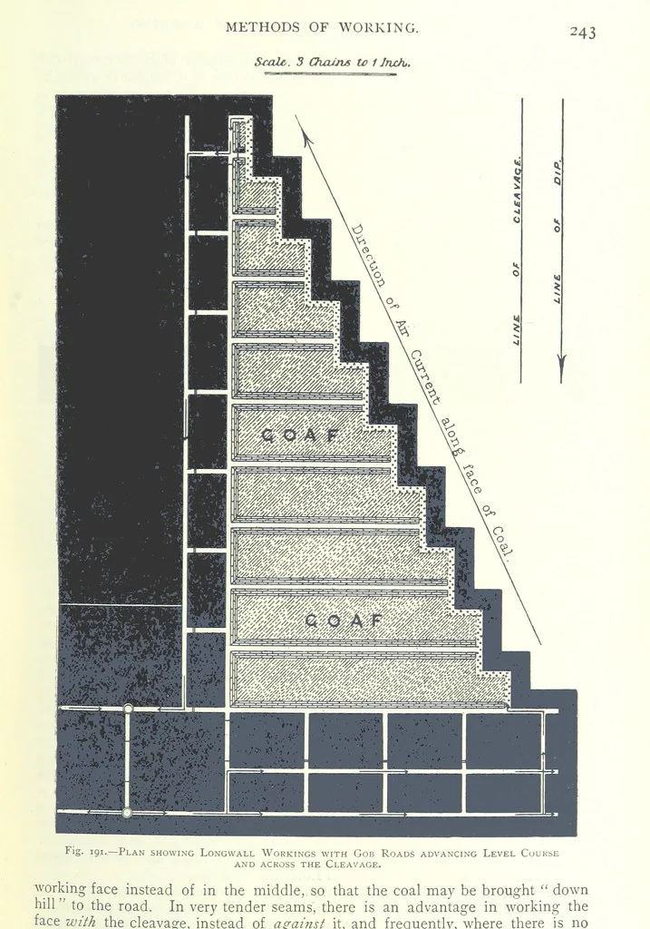 An illustration from The Colliery Manager's Handbook ... Fourth edition, revised and enlarged, 1898, leaf 277