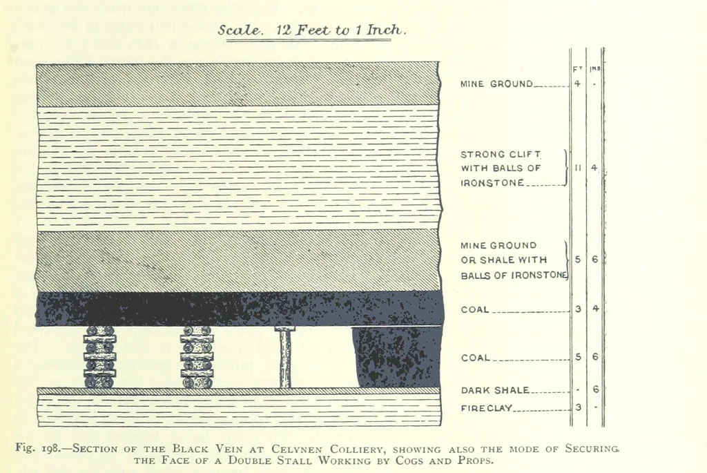 An illustration from The Colliery Manager's Handbook ... Fourth edition, revised and enlarged, 1898, leaf 287