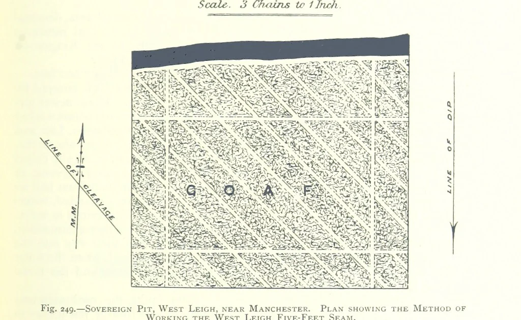 An illustration from The Colliery Manager's Handbook ... Fourth edition, revised and enlarged, 1898, leaf 341