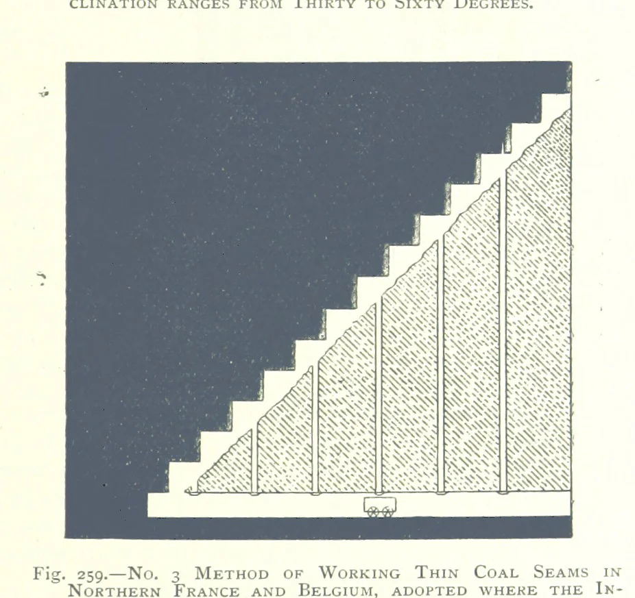 An illustration from The Colliery Manager's Handbook ... Fourth edition, revised and enlarged, 1898, leaf 351
