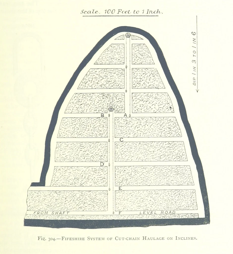 An illustration from The Colliery Manager's Handbook ... Fourth edition, revised and enlarged, 1898, leaf 381