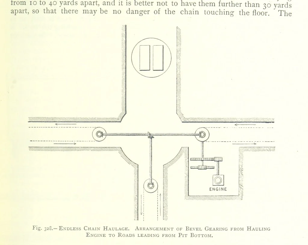 An illustration from The Colliery Manager's Handbook ... Fourth edition, revised and enlarged, 1898, leaf 393
