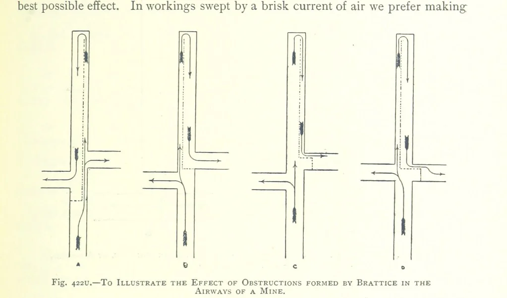 An illustration from The Colliery Manager's Handbook ... Fourth edition, revised and enlarged, 1898, leaf 577