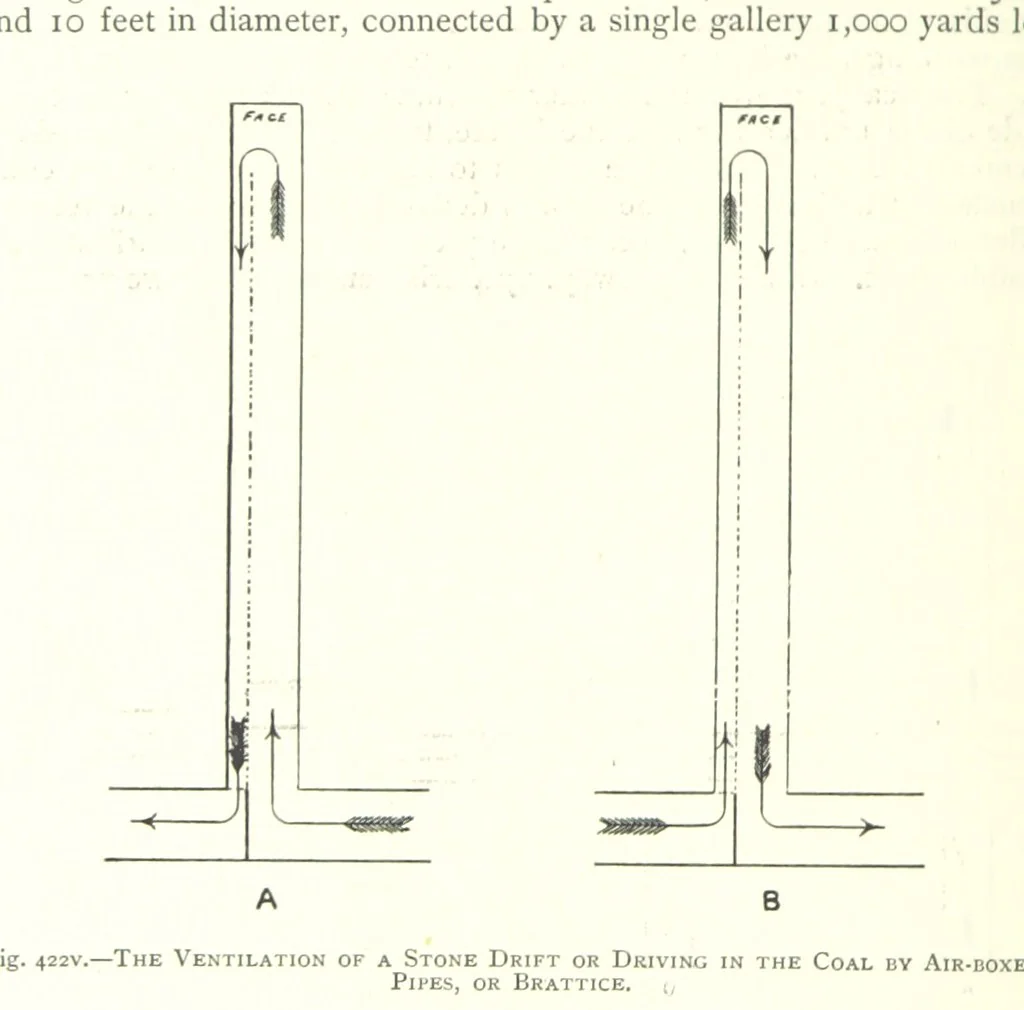 An illustration from The Colliery Manager's Handbook ... Fourth edition, revised and enlarged, 1898, leaf 578