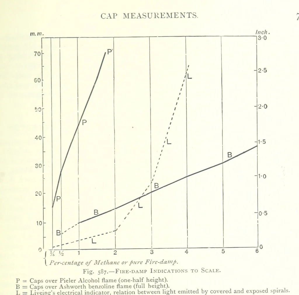 An illustration from The Colliery Manager's Handbook ... Fourth edition, revised and enlarged, 1898, leaf 809
