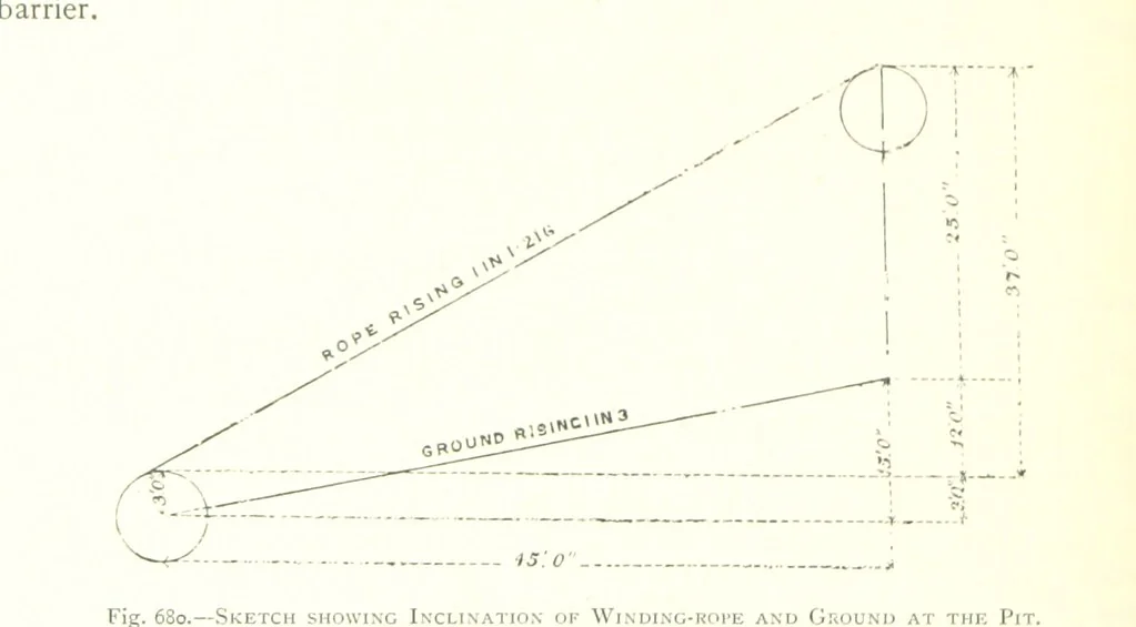 An illustration from The Colliery Manager's Handbook ... Fourth edition, revised and enlarged, 1898, leaf 922
