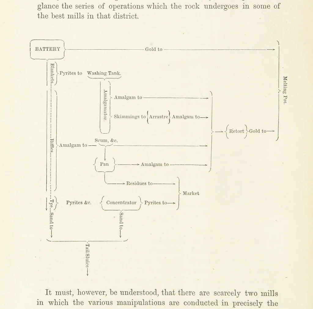An illustration from The Mining and Metallurgy of Gold and Silver, 1867, leaf 218