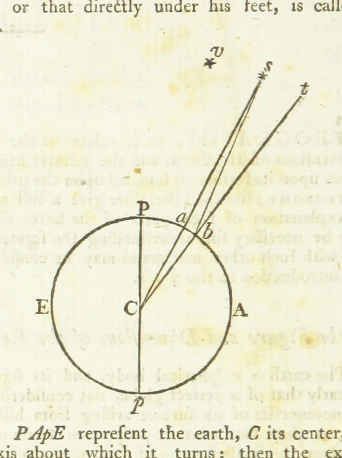 An illustration from Modern Geography, a description of the Empires, states, and colonies, with the oceans, seas and islands in all parts of the World ... The Astronomical Introduction by the Rev. S. Vince. With numerous maps, 1802, leaf 28