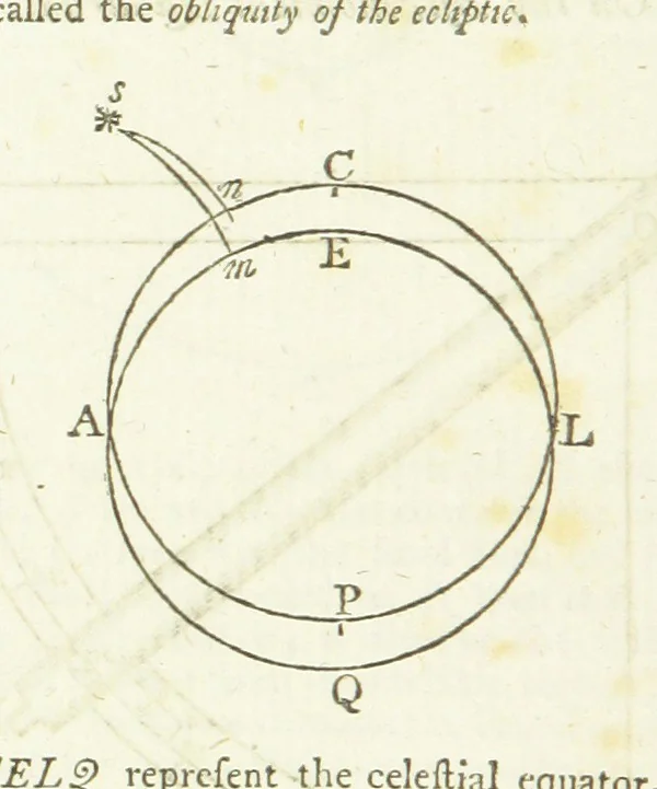 An illustration from Modern Geography, a description of the Empires, states, and colonies, with the oceans, seas and islands in all parts of the World ... The Astronomical Introduction by the Rev. S. Vince. With numerous maps, 1802, leaf 34