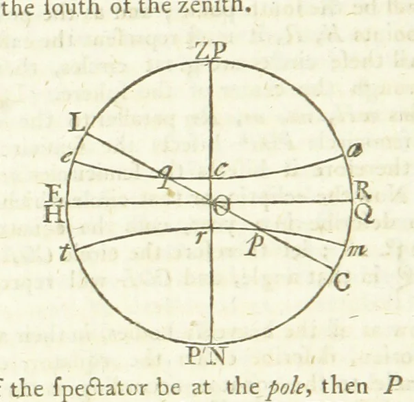 An illustration from Modern Geography, a description of the Empires, states, and colonies, with the oceans, seas and islands in all parts of the World ... The Astronomical Introduction by the Rev. S. Vince. With numerous maps, 1802, leaf 38