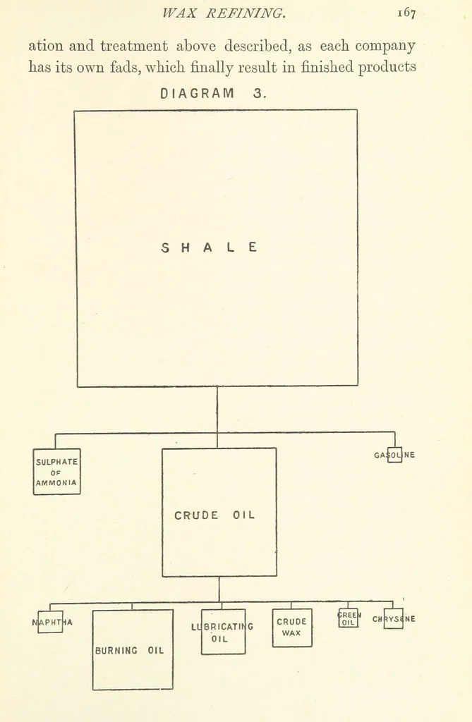 An illustration from A Practical Treatise on Mineral Oils and their By-products, etc, 1897, leaf 191