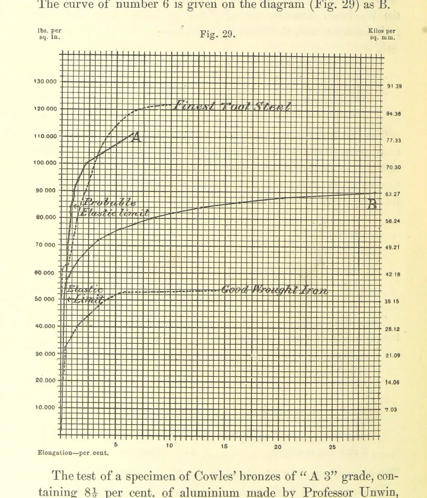 An illustration from Aluminium: its history, occurrence, ... and applications ... Illustrated, etc, 1890, leaf 448