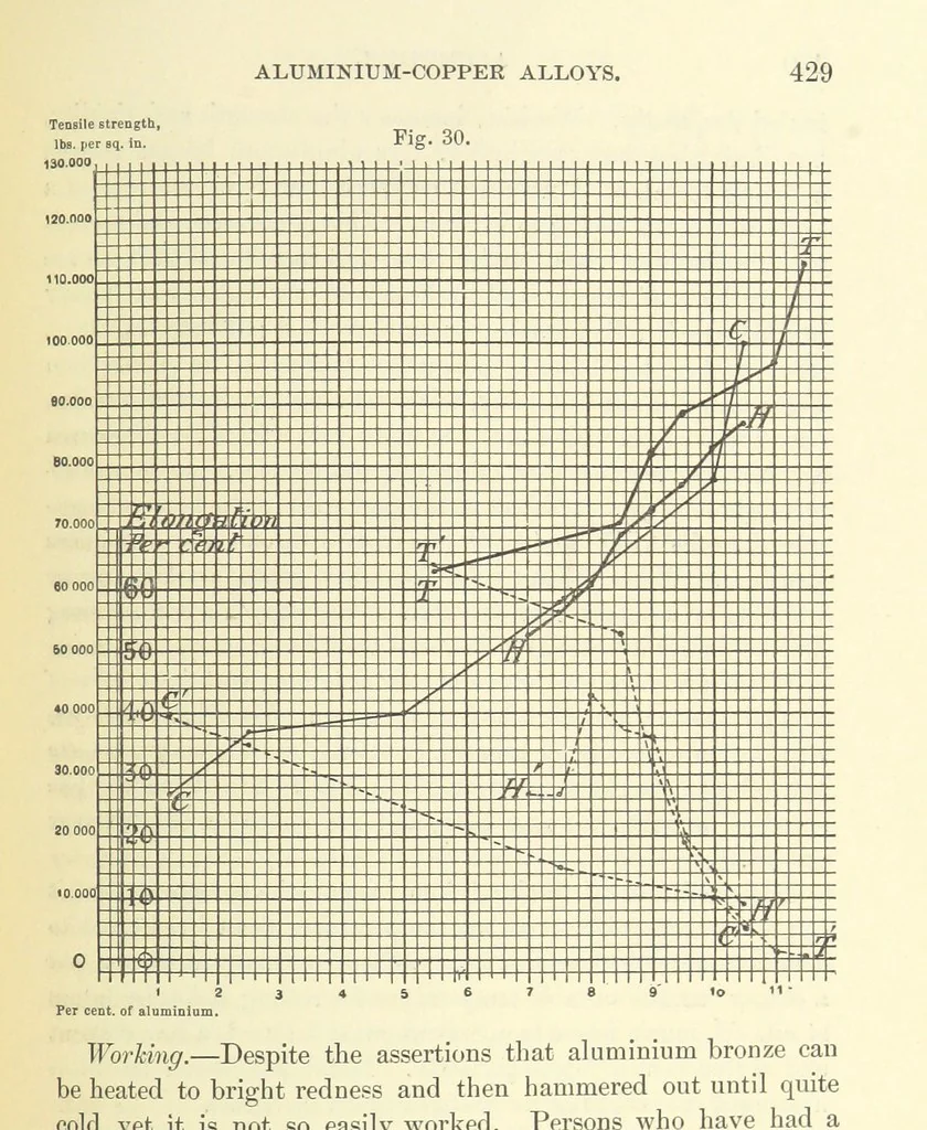 An illustration from Aluminium: its history, occurrence, ... and applications ... Illustrated, etc, 1890, leaf 451