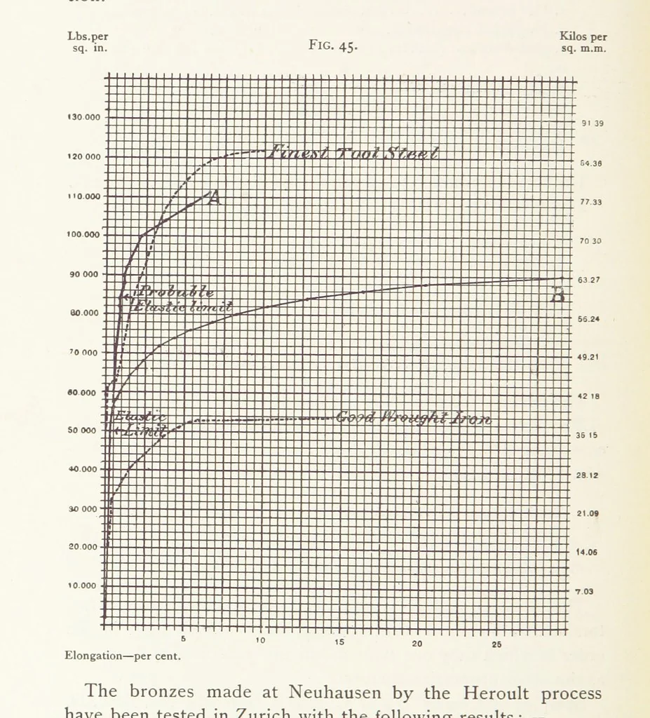 An illustration from Aluminium ... Third edition, revised and enlarged, etc, 1896, leaf 598