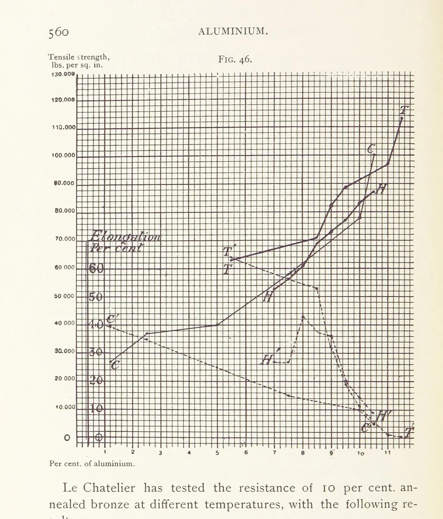 An illustration from Aluminium ... Third edition, revised and enlarged, etc, 1896, leaf 600