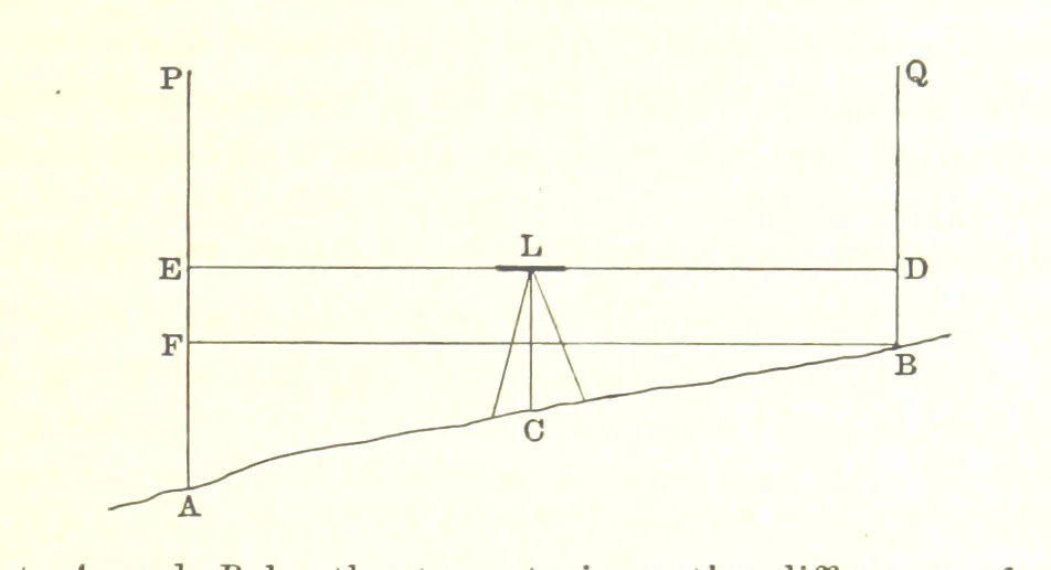 An illustration from Elements of Marine Surveying ... Second edition ... enlarged, 1894, leaf 137