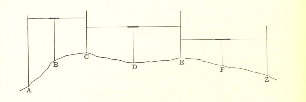 An illustration from Elements of Marine Surveying ... Second edition ... enlarged, 1894, leaf 138