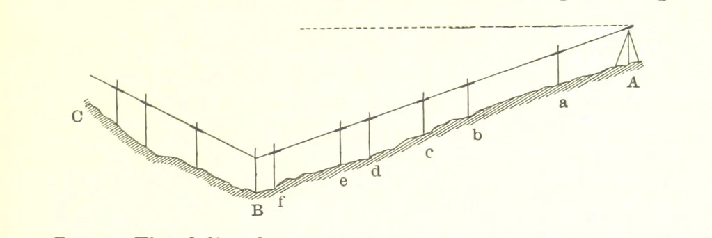 An illustration from Elements of Marine Surveying ... Second edition ... enlarged, 1894, leaf 143