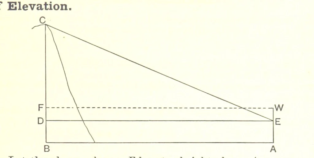 An illustration from Elements of Marine Surveying ... Second edition ... enlarged, 1894, leaf 149