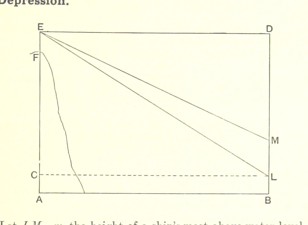 An illustration from Elements of Marine Surveying ... Second edition ... enlarged, 1894, leaf 151