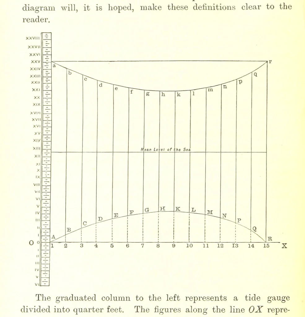An illustration from Elements of Marine Surveying ... Second edition ... enlarged, 1894, leaf 168