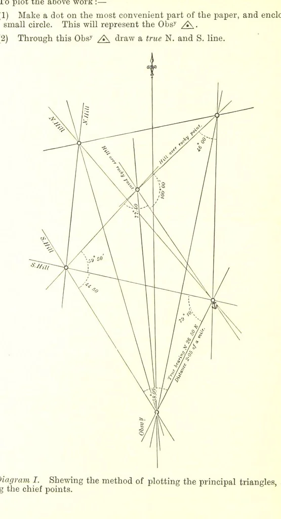 An illustration from Elements of Marine Surveying ... Second edition ... enlarged, 1894, leaf 240