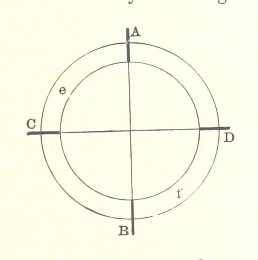 An illustration from Elements of Marine Surveying ... Second edition ... enlarged, 1894, leaf 99