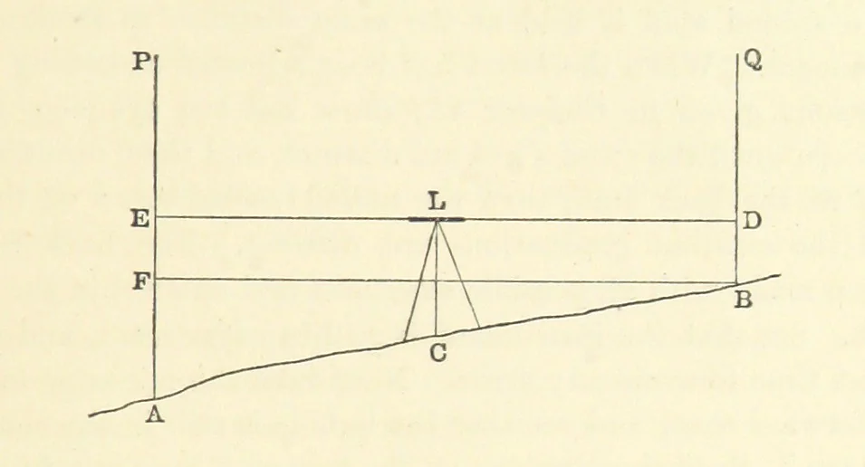 An illustration from A Treatise on Marine Surveying: prepared for the use of younger Naval Officers, etc, 1882, leaf 171