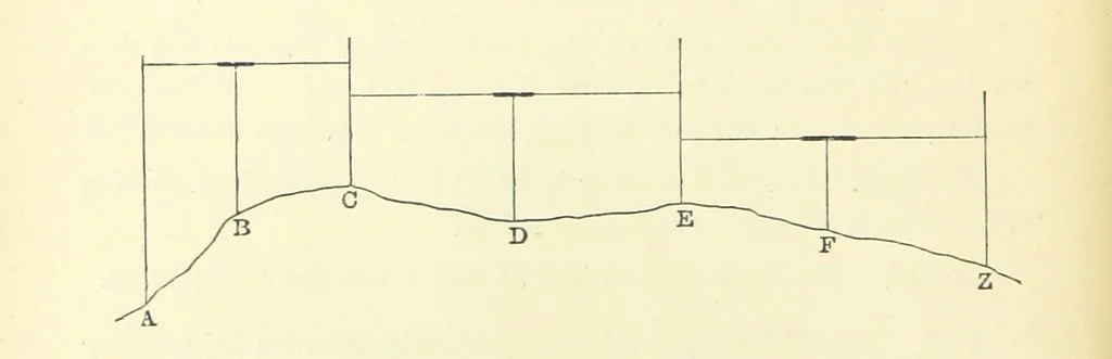 An illustration from A Treatise on Marine Surveying: prepared for the use of younger Naval Officers, etc, 1882, leaf 172