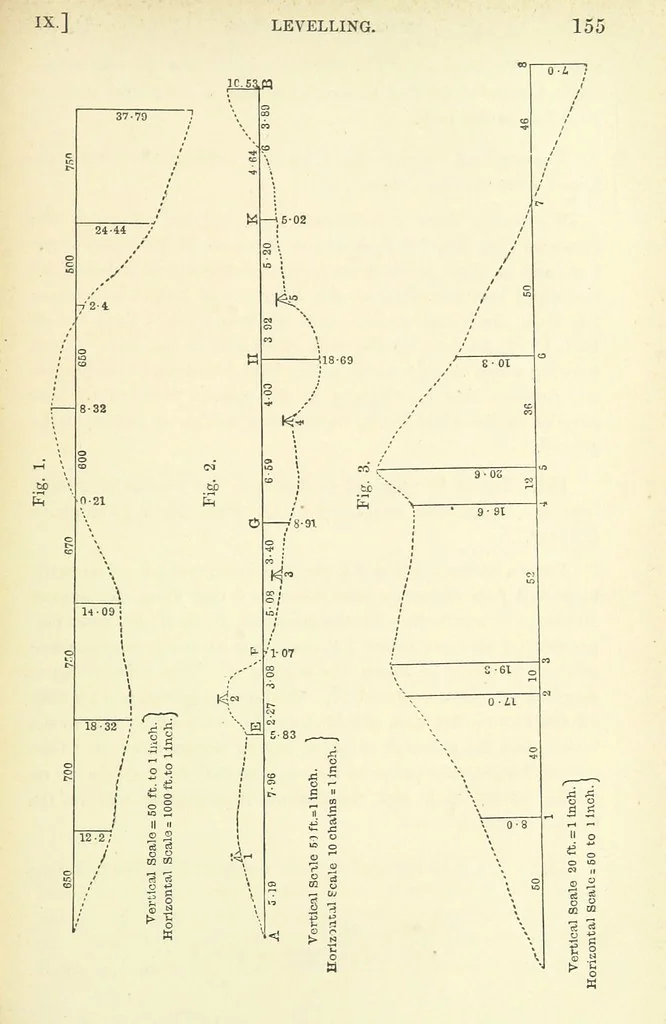 An illustration from A Treatise on Marine Surveying: prepared for the use of younger Naval Officers, etc, 1882, leaf 175