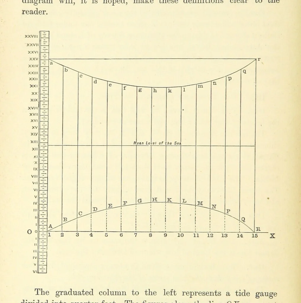 An illustration from A Treatise on Marine Surveying: prepared for the use of younger Naval Officers, etc, 1882, leaf 202