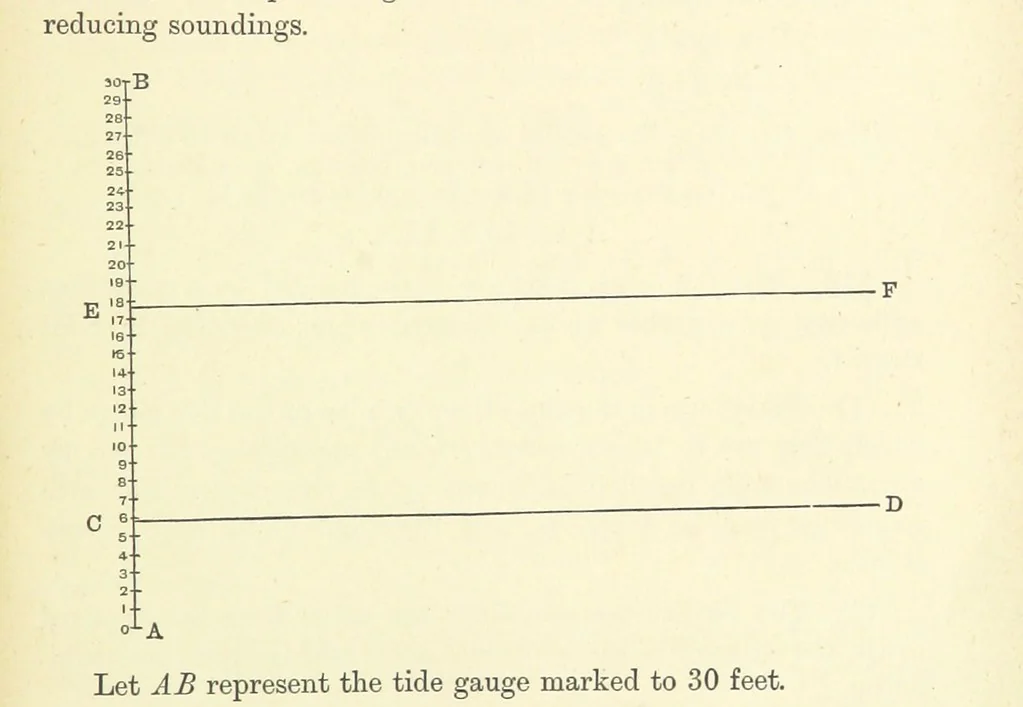 An illustration from A Treatise on Marine Surveying: prepared for the use of younger Naval Officers, etc, 1882, leaf 223