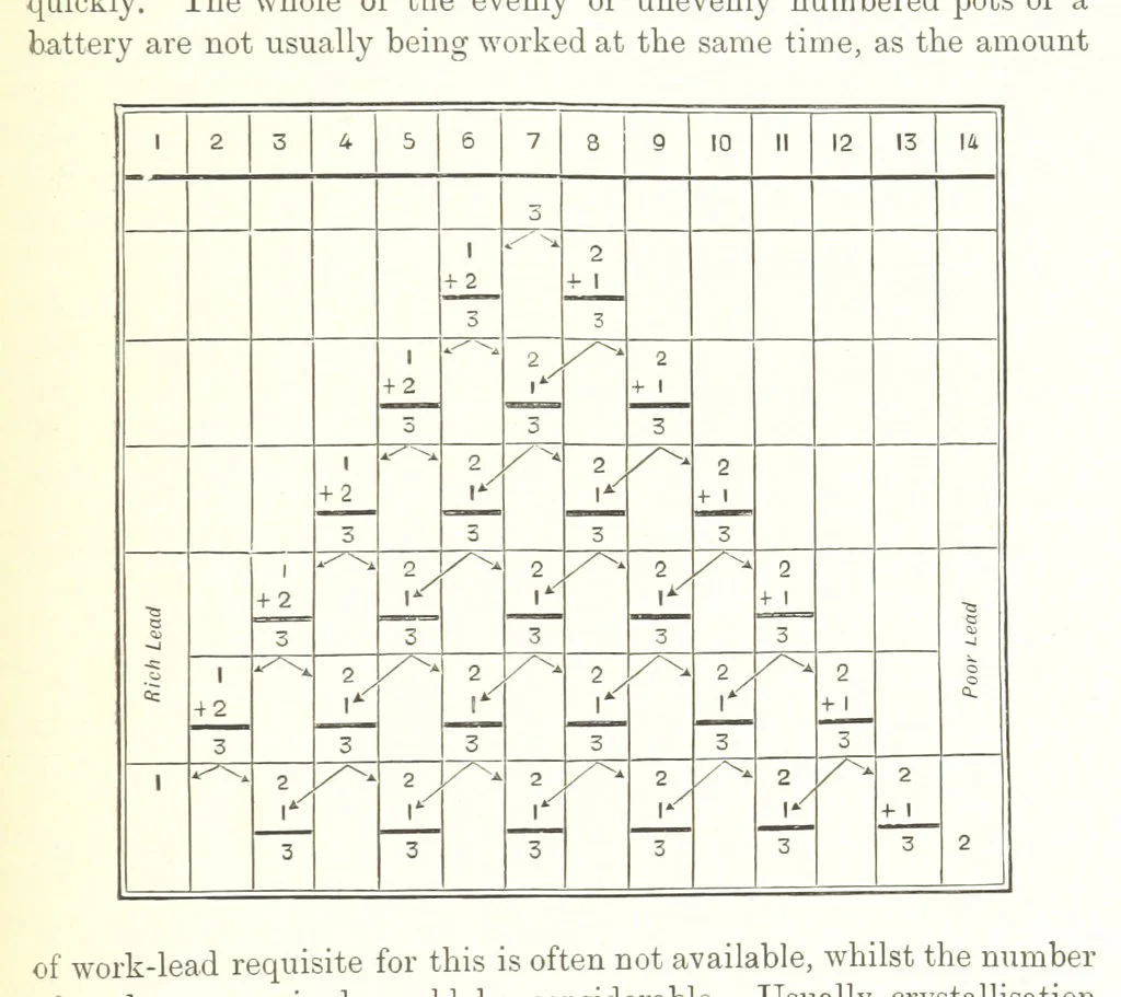An illustration from Handbook of Metallurgy ... Translated by H. Louis, 1898, leaf 529