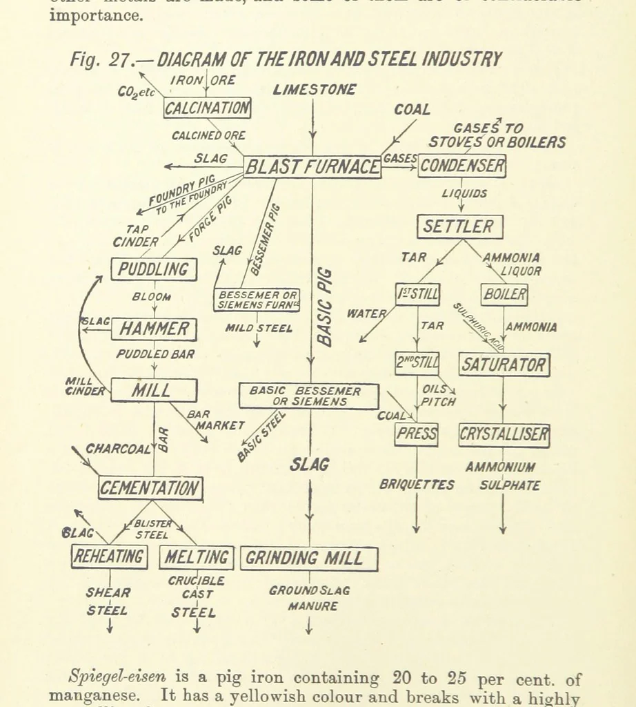 An illustration from An Elementary Text-Book of Metallurgy ... Second edition. With numerous illustrations, 1899, leaf 116