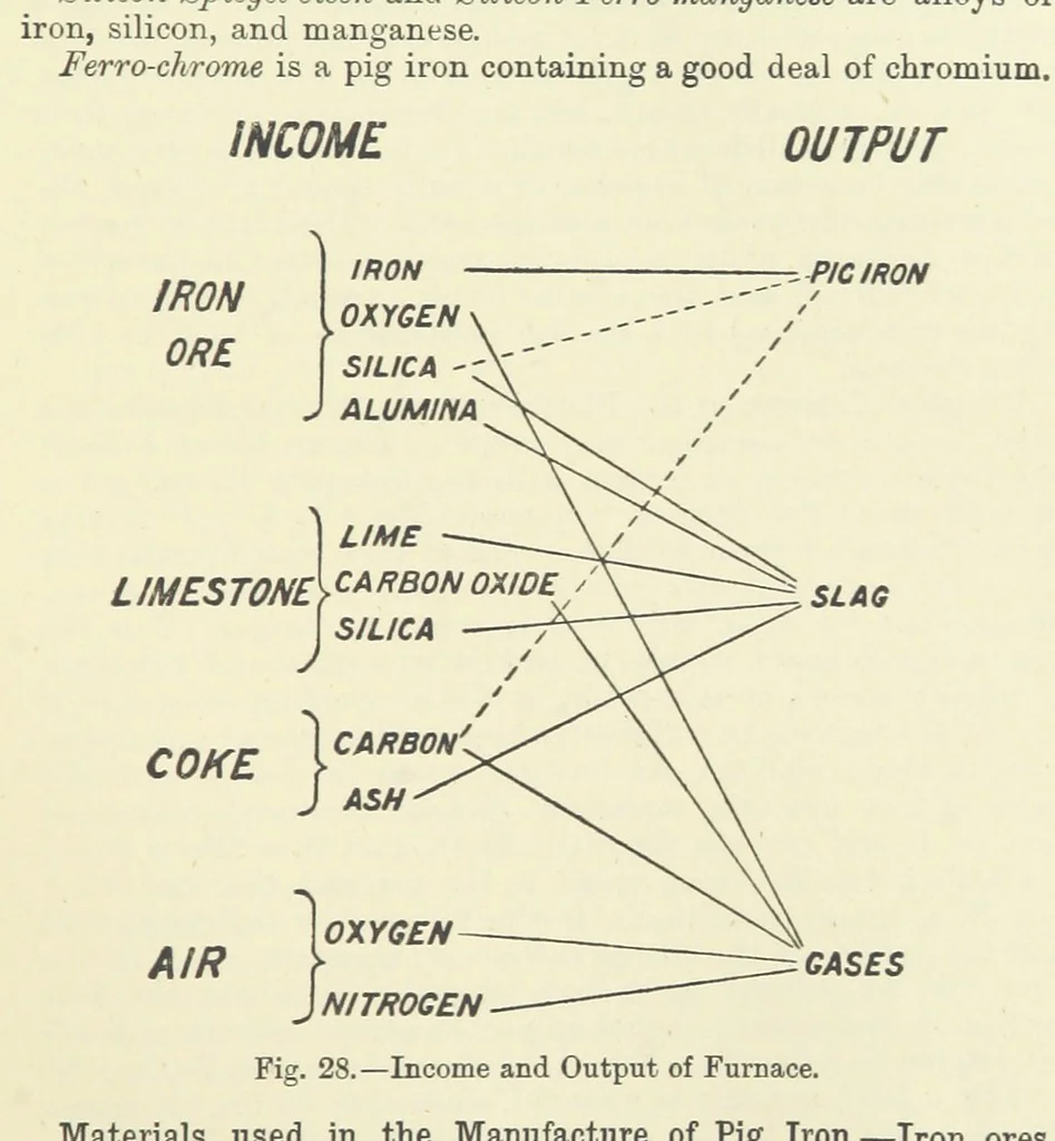An illustration from An Elementary Text-Book of Metallurgy ... Second edition. With numerous illustrations, 1899, leaf 117