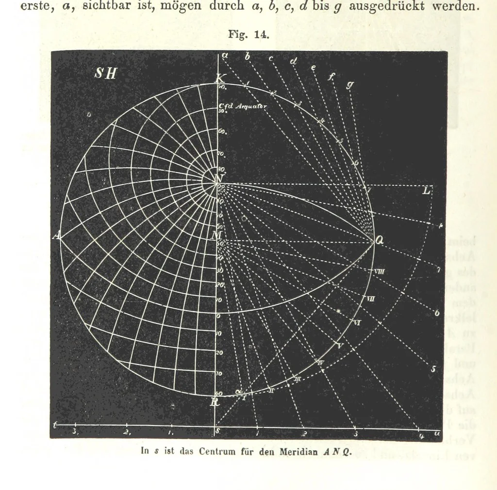 An illustration from Grundzüge der mathematischen Geographie und der Landkartenprojection ... Ein Handbuch für Jeden, der ohne Vorkenntniss der höheren Mathematik sich über den Gegenstand unterrichten will, etc, 1857, leaf 100