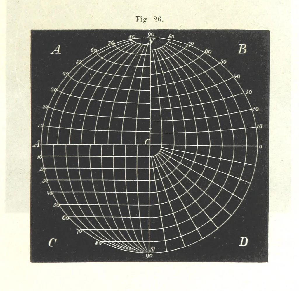 An illustration from Grundzüge der mathematischen Geographie und der Landkartenprojection ... Ein Handbuch für Jeden, der ohne Vorkenntniss der höheren Mathematik sich über den Gegenstand unterrichten will, etc, 1857, leaf 109
