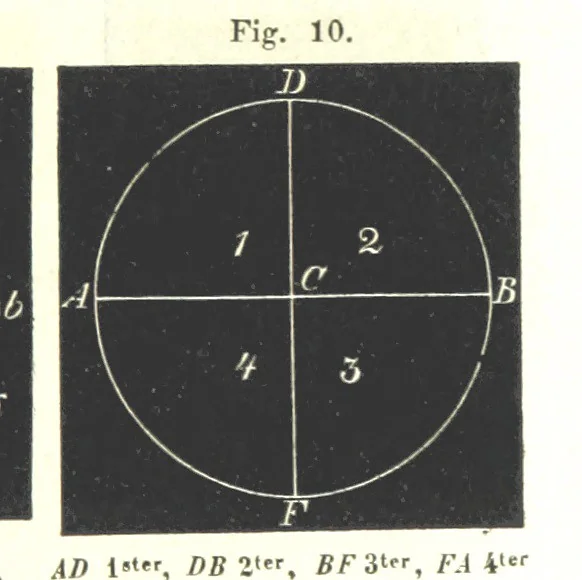 An illustration from Grundzüge der mathematischen Geographie und der Landkartenprojection ... Ein Handbuch für Jeden, der ohne Vorkenntniss der höheren Mathematik sich über den Gegenstand unterrichten will, etc, 1857, leaf 11