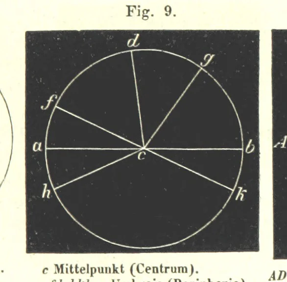 An illustration from Grundzüge der mathematischen Geographie und der Landkartenprojection ... Ein Handbuch für Jeden, der ohne Vorkenntniss der höheren Mathematik sich über den Gegenstand unterrichten will, etc, 1857, leaf 11