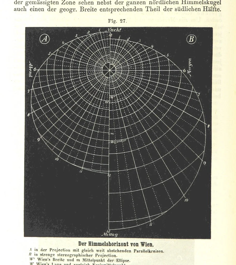 An illustration from Grundzüge der mathematischen Geographie und der Landkartenprojection ... Ein Handbuch für Jeden, der ohne Vorkenntniss der höheren Mathematik sich über den Gegenstand unterrichten will, etc, 1857, leaf 110