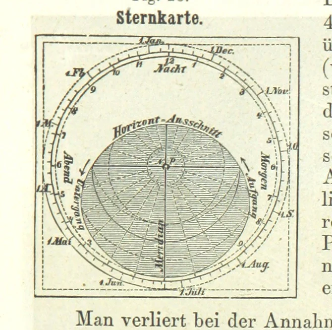 An illustration from Grundzüge der mathematischen Geographie und der Landkartenprojection ... Ein Handbuch für Jeden, der ohne Vorkenntniss der höheren Mathematik sich über den Gegenstand unterrichten will, etc, 1857, leaf 111