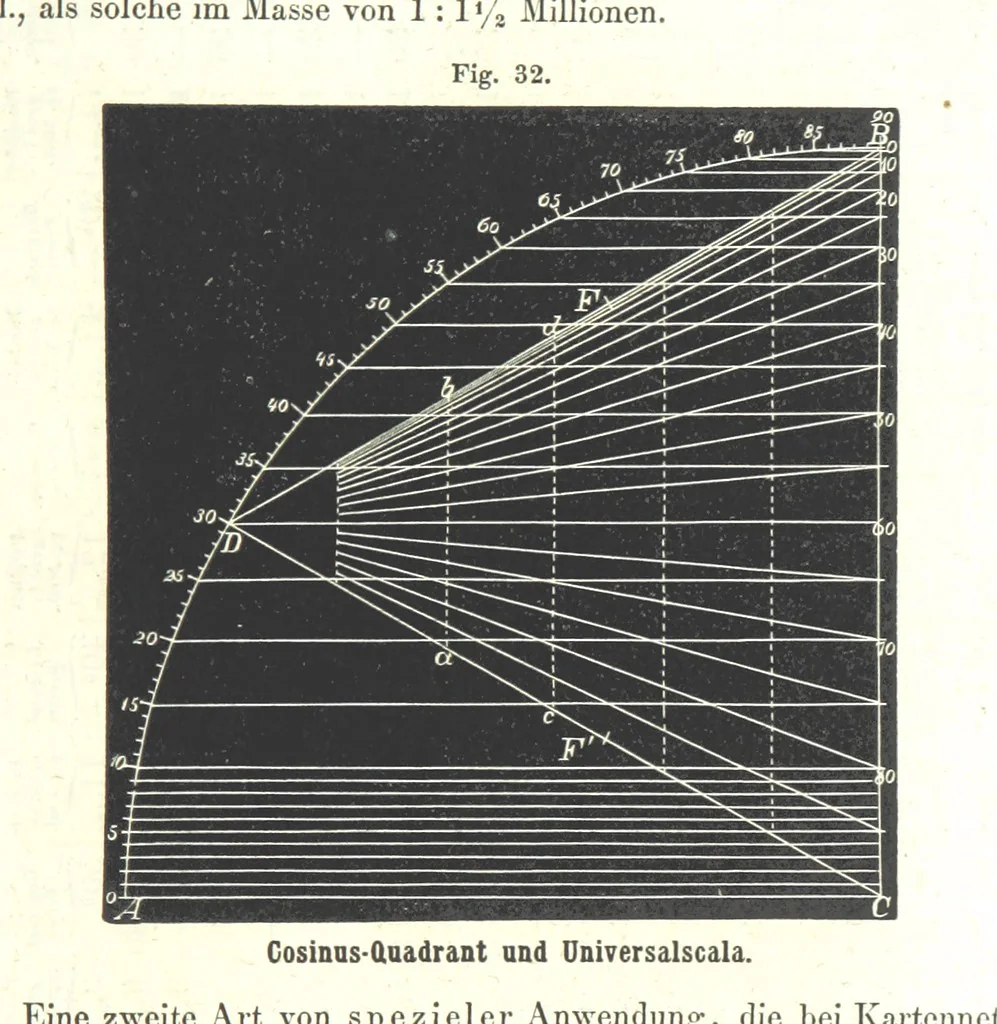 An illustration from Grundzüge der mathematischen Geographie und der Landkartenprojection ... Ein Handbuch für Jeden, der ohne Vorkenntniss der höheren Mathematik sich über den Gegenstand unterrichten will, etc, 1857, leaf 117