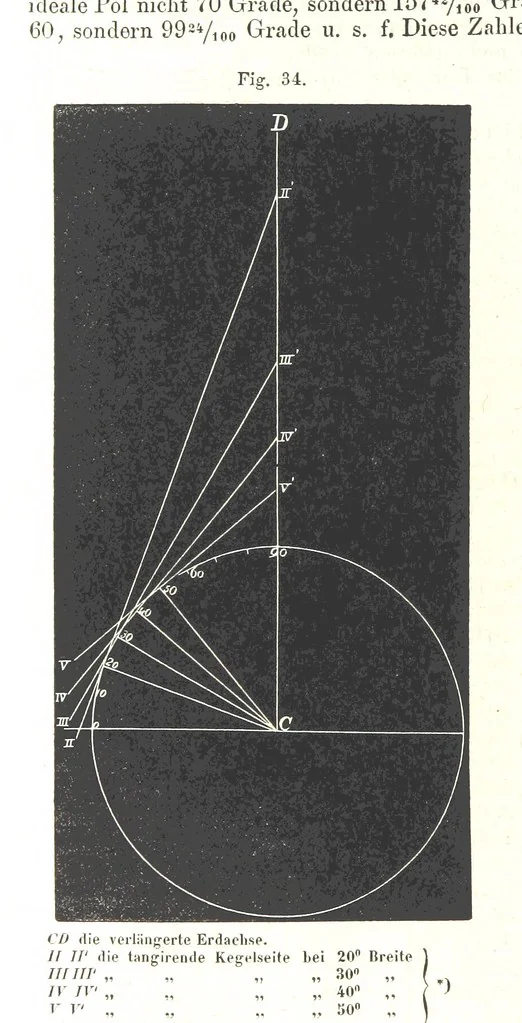 An illustration from Grundzüge der mathematischen Geographie und der Landkartenprojection ... Ein Handbuch für Jeden, der ohne Vorkenntniss der höheren Mathematik sich über den Gegenstand unterrichten will, etc, 1857, leaf 120