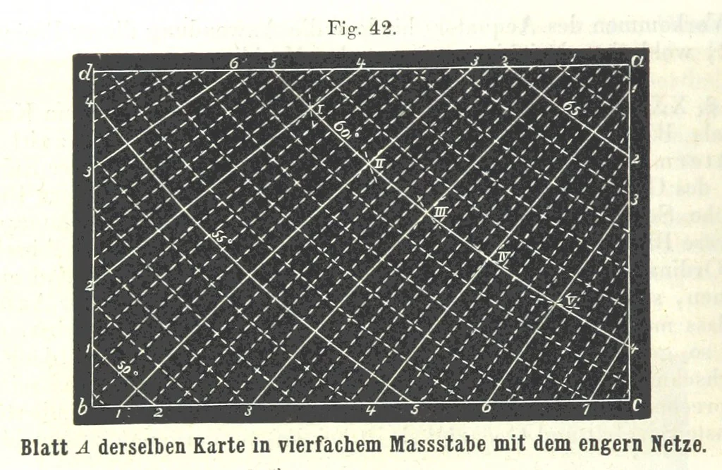 An illustration from Grundzüge der mathematischen Geographie und der Landkartenprojection ... Ein Handbuch für Jeden, der ohne Vorkenntniss der höheren Mathematik sich über den Gegenstand unterrichten will, etc, 1857, leaf 130