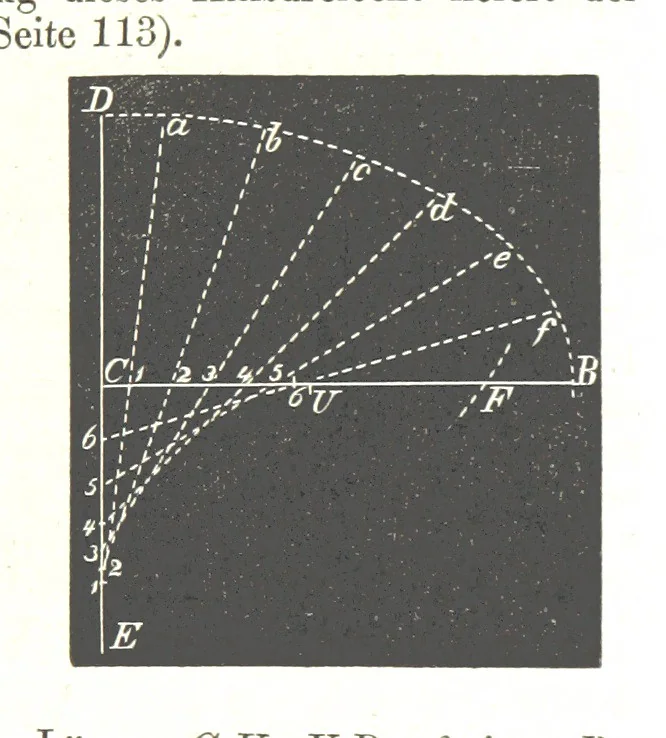 An illustration from Grundzüge der mathematischen Geographie und der Landkartenprojection ... Ein Handbuch für Jeden, der ohne Vorkenntniss der höheren Mathematik sich über den Gegenstand unterrichten will, etc, 1857, leaf 135