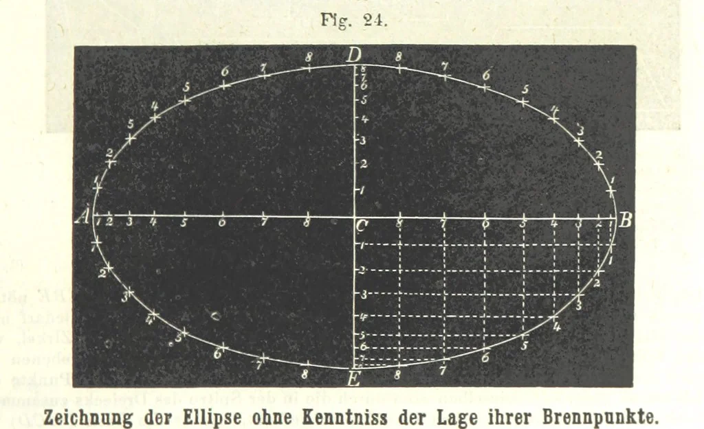 An illustration from Grundzüge der mathematischen Geographie und der Landkartenprojection ... Ein Handbuch für Jeden, der ohne Vorkenntniss der höheren Mathematik sich über den Gegenstand unterrichten will, etc, 1857, leaf 17