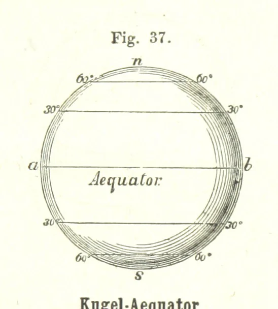 An illustration from Grundzüge der mathematischen Geographie und der Landkartenprojection ... Ein Handbuch für Jeden, der ohne Vorkenntniss der höheren Mathematik sich über den Gegenstand unterrichten will, etc, 1857, leaf 21