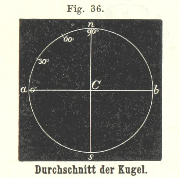 An illustration from Grundzüge der mathematischen Geographie und der Landkartenprojection ... Ein Handbuch für Jeden, der ohne Vorkenntniss der höheren Mathematik sich über den Gegenstand unterrichten will, etc, 1857, leaf 21